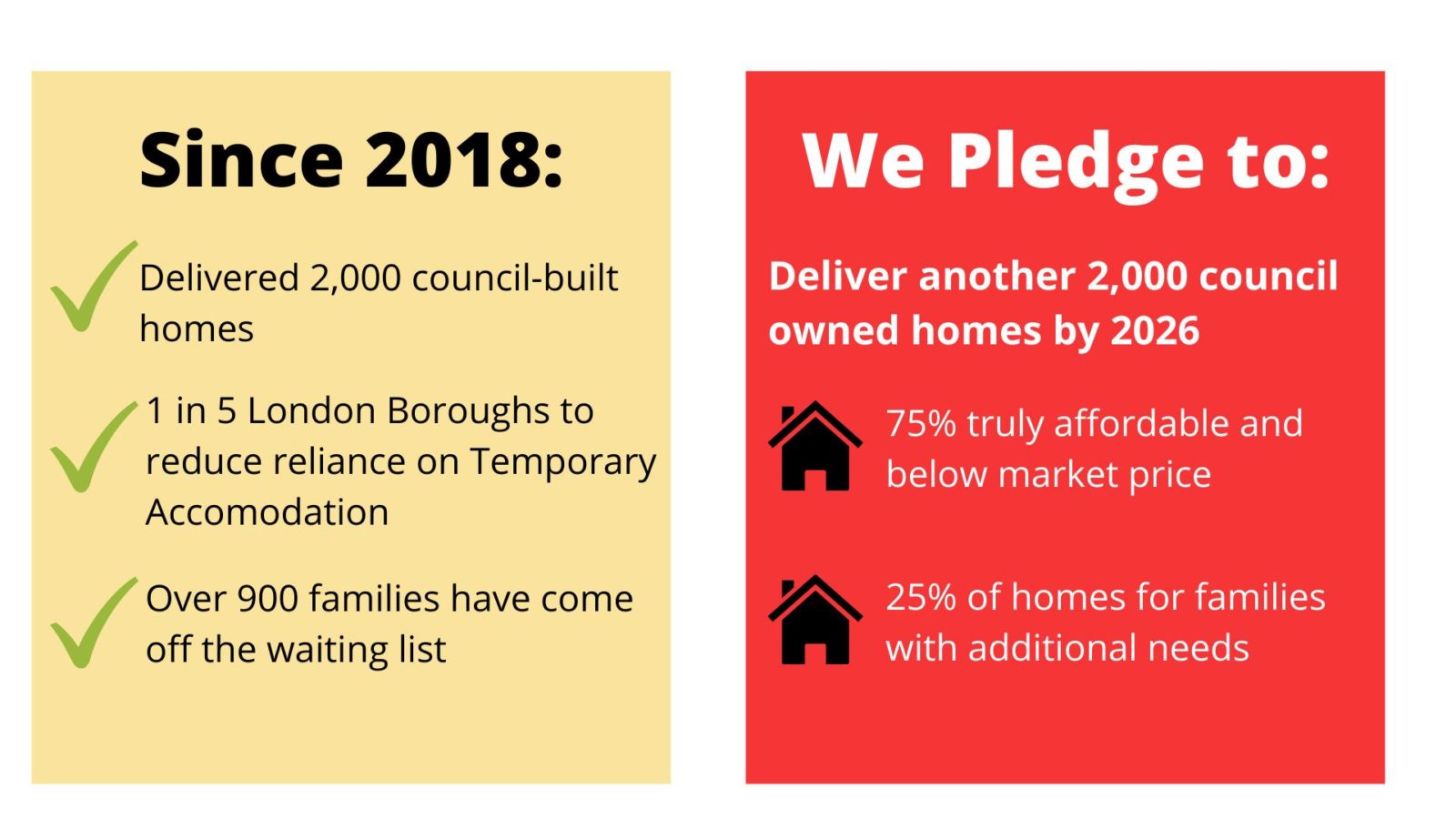 build another 2,000 affordable homes